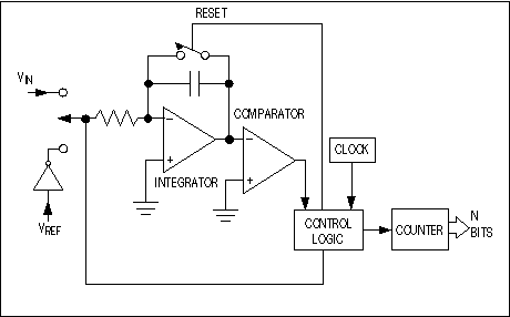 Dual Slope Adc