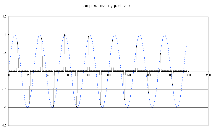 near nyquist rate