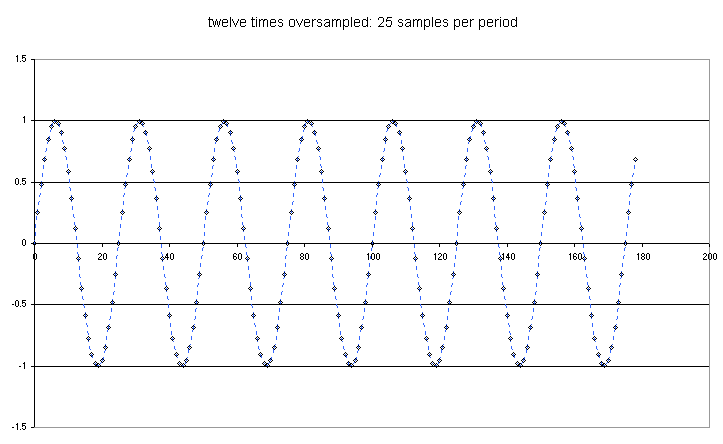 high sampling