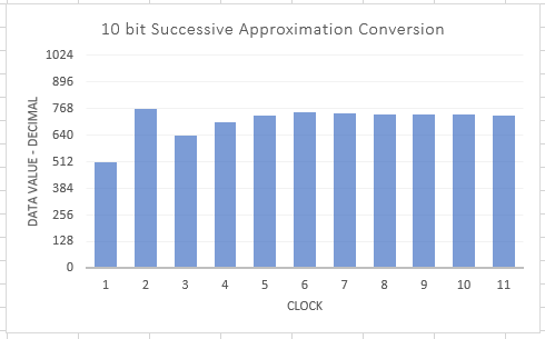 ADC conversion chart