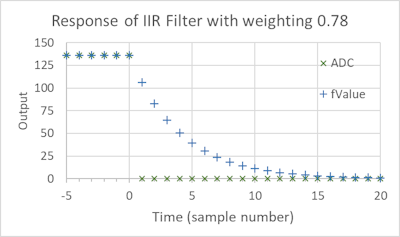 IIR Filter response