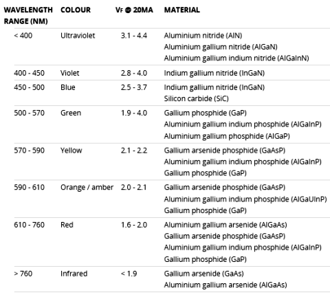 LED characteristics