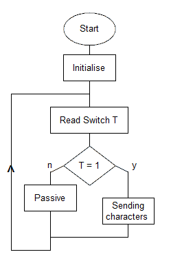 flowchart