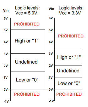 logic levels