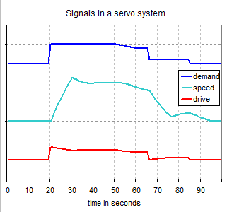 signals in servo system